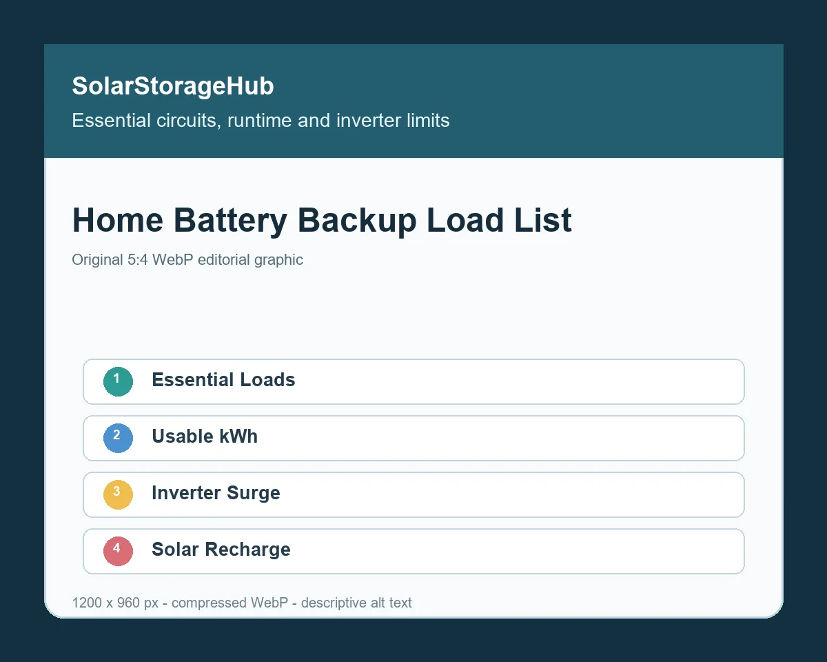 Home Battery Storage Backup Load List: Essential Circuits, Runtime and Inverter Limits